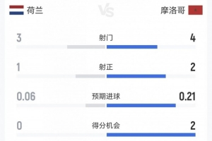 荷兰vs摩洛哥半场数据:犯规6-5、黄牌0-0 射门3-4、得分机会0-2