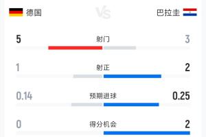 德国0-1巴拉圭半场数据:射门5-3 射正1-2 控球率79%-21%