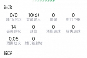 穆西亚拉本场数据:10次过人6次成功,9次成功对抗,0射门