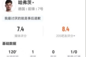 罚丢点球!哈弗茨本场4射3正进1球+1失良机 16对抗7成功 获7.4分
