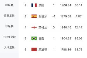 黯然出局!荷兰FIFA排名第7,是首支遭淘汰的排名前十球队