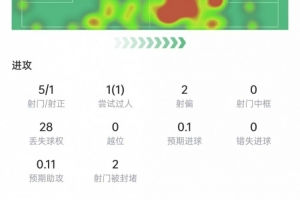 基米希本场数据:5次射门1次射正,11次对抗7次成功,获评7.5分