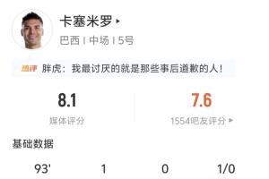 头球扳平!卡塞米罗全场数据:2射2正1进球 4解围1拦截1抢断成功