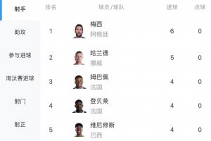 最新射手榜:哈兰德3场5球仅次于梅西6球,稍后姆巴佩登贝莱出战