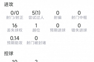 萨默维尔本场数据:1助攻,5过人1成功,3关键传球,点球大战罚丢