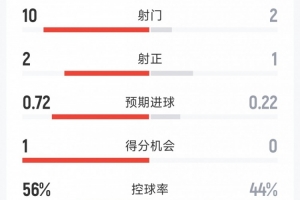 优势明显!墨西哥2-0厄瓜多尔半场数据:射门10-2,射正2-1