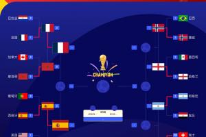 硬实力前四?FIFA前四法国西班牙进半决赛,英格兰阿根廷明日出战