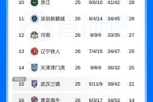 大混战!联赛还剩4轮 目前25分保级 河南铁人津门虎等5队抢分大战