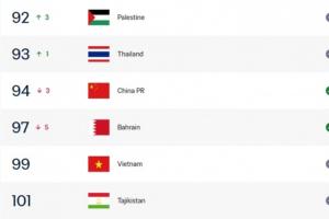 两队均遭遇2连败!国足目前FIFA排名第94,塔吉克斯坦第101位