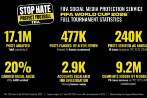 FIFA公布世界杯期间网暴数据:受监测的半数球员教练及官员被侮辱