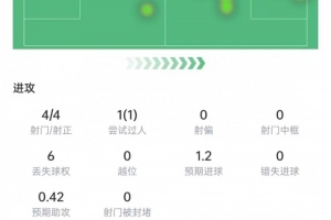 2射1传!苏牙本场数据:4次射门4次射正,3次关键传球,评分9.2