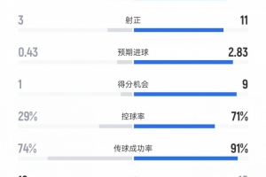 巴萨vs加拉塔萨雷数据:射门22比5、射正11比3、控球率71%比29%