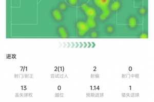 梅西本场数据:7次射门1次射正,4次关键传球+1次助攻,获评7.4分