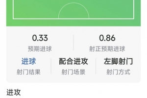 姆伯莫本场数据:1粒进球,3射2正,1次错失良机,评分6.6分